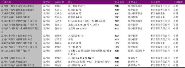 溫州市攝影擴(kuò)印服務(wù)行業(yè)企業(yè)名錄2018版102家